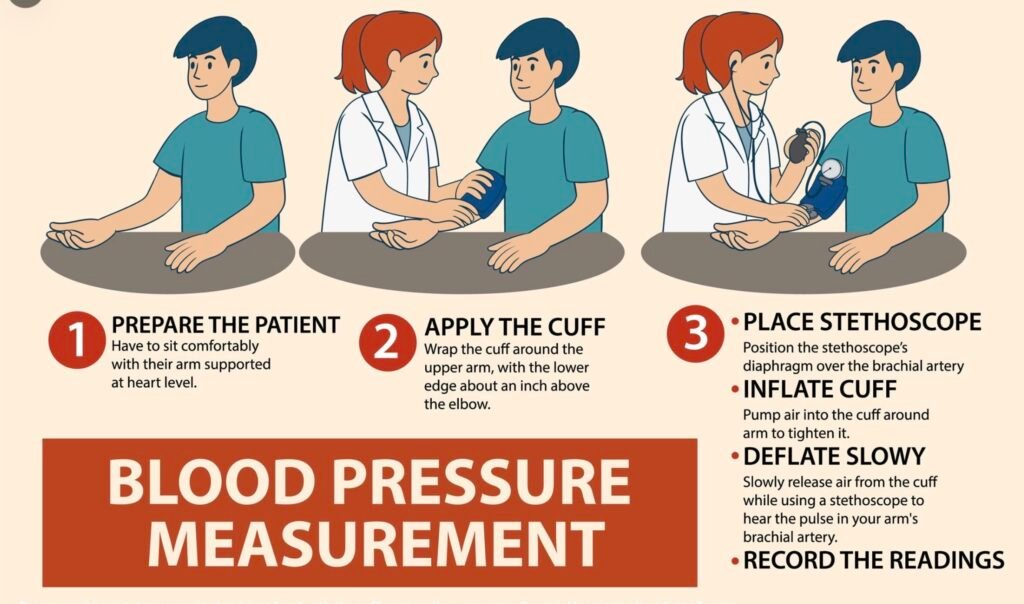 Diagram showing 3 steps of proper blood pressure measurement technique at home